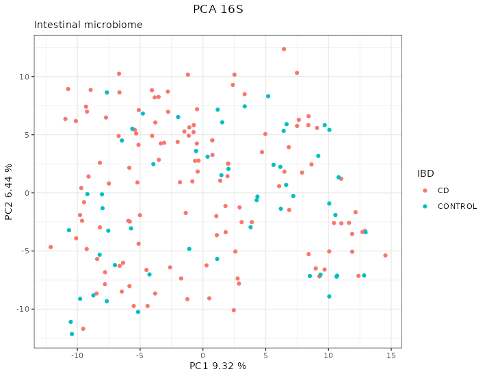 PCA of the 16S data from the HSCT dataset. There are no clear patterns according to the location. Each point represents a sample (colored and shaped by location).