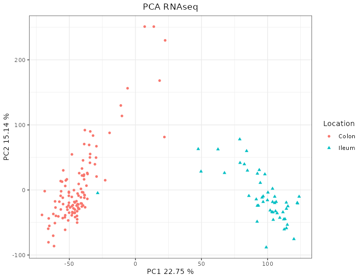 PCA of the RNAseq data from the HSCT dataset. The samples separate according to the location. Each point represents a sample (colored and shaped by location).