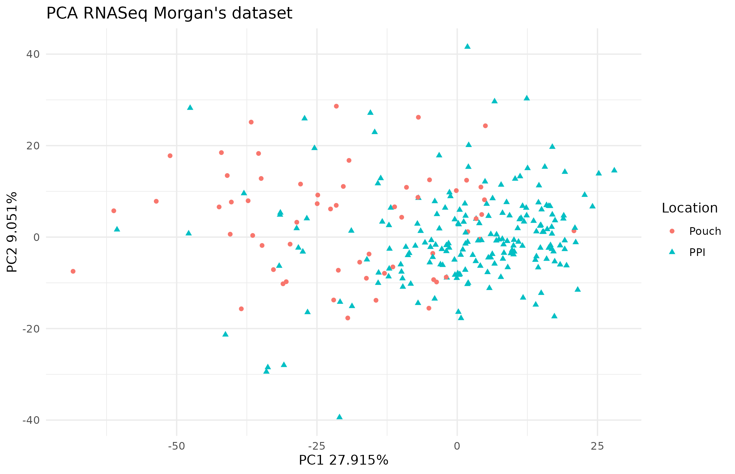 PCA of RNAseq in the Morgan dataset. There is no clear separation of the two locations on the first dimensions of the PCA. Each point represents a sample (colored and shaped by location).