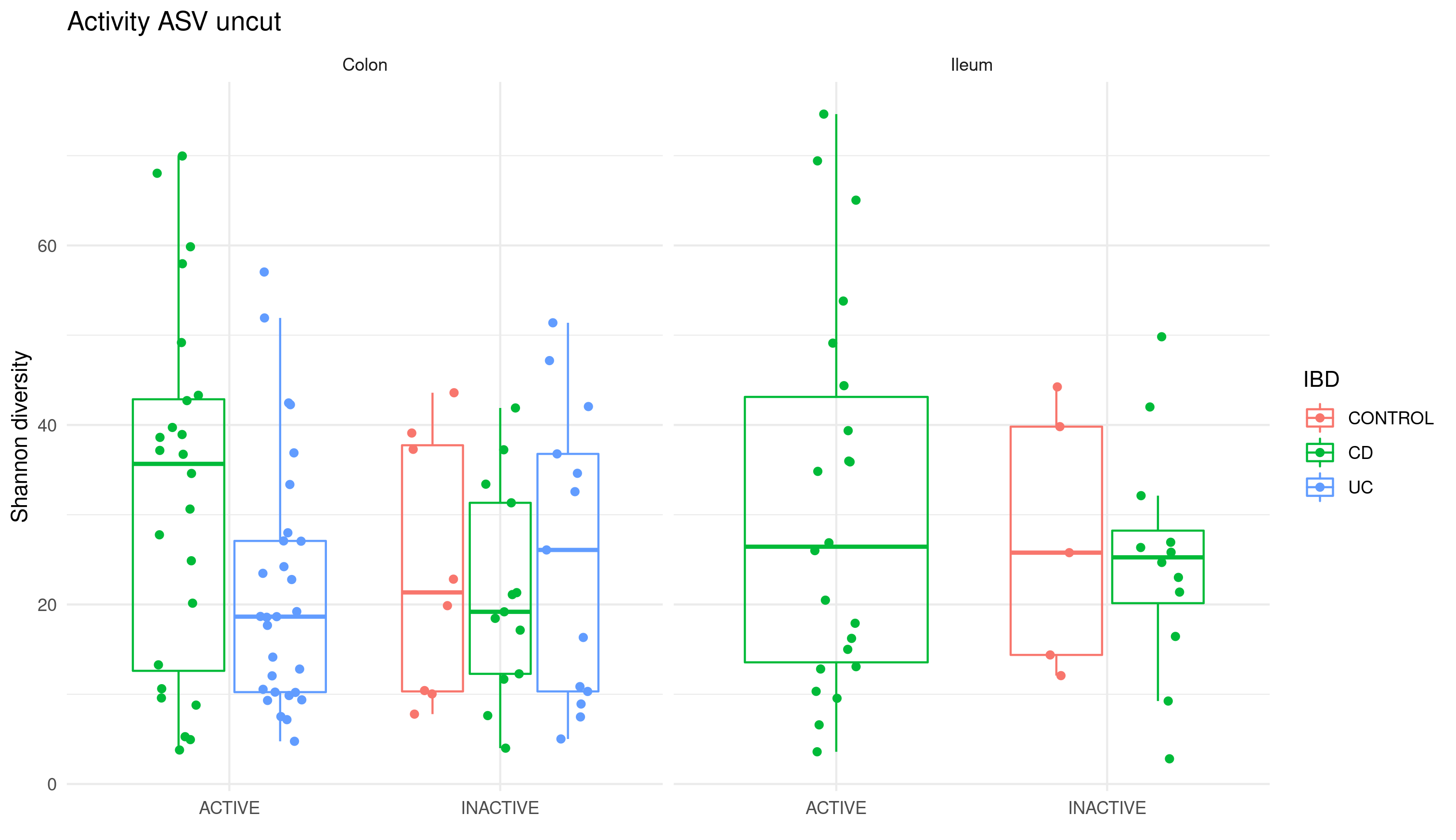 Diversity indices of the BARCELONA cohort based on the location and disease status. There was considerable diversity among the different groups; however, importantly, the control samples overlapped with those patients presenting inflammatory bowel disease.