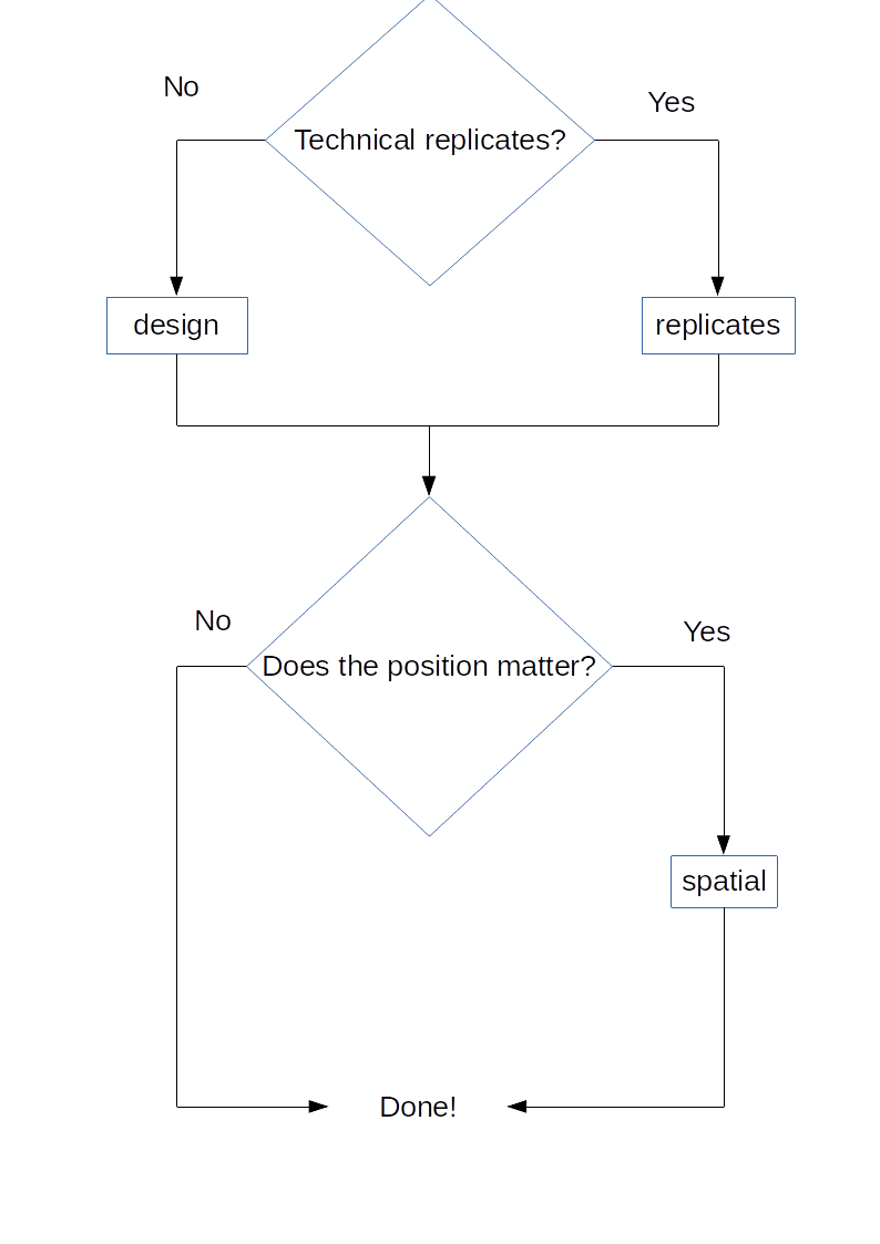 `experDesign` functions and workflow. Workflow for users of the package showing which functions can be used depending on the experiment design they have.