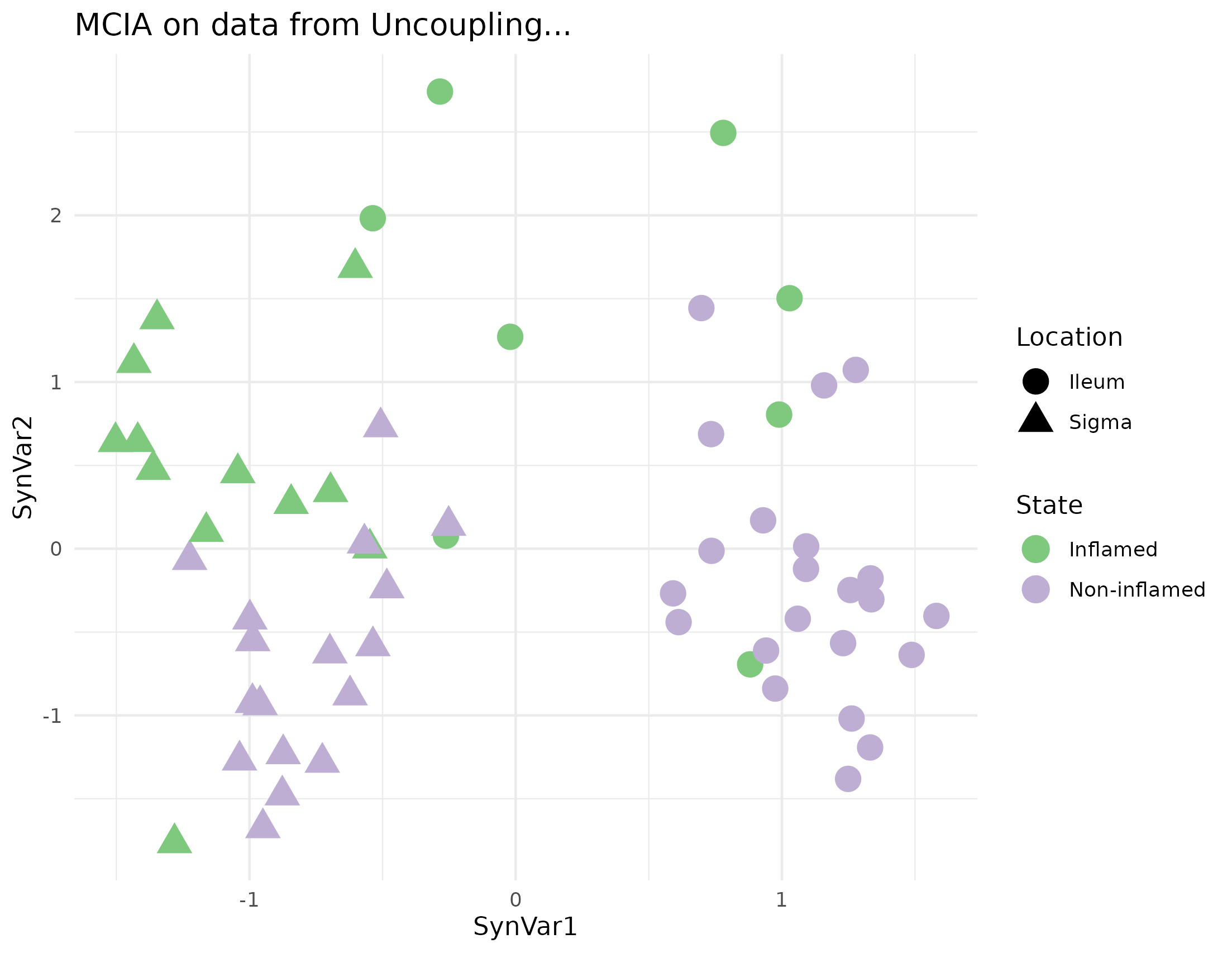 MCIA dimensions in the Häsler dataset. MCIA first two dimensions of the dataset shows two vertical groups on the first syntethic dimension according to the location of the samples and colored by the state. Each point represents a sample (colored by location and shape by State).