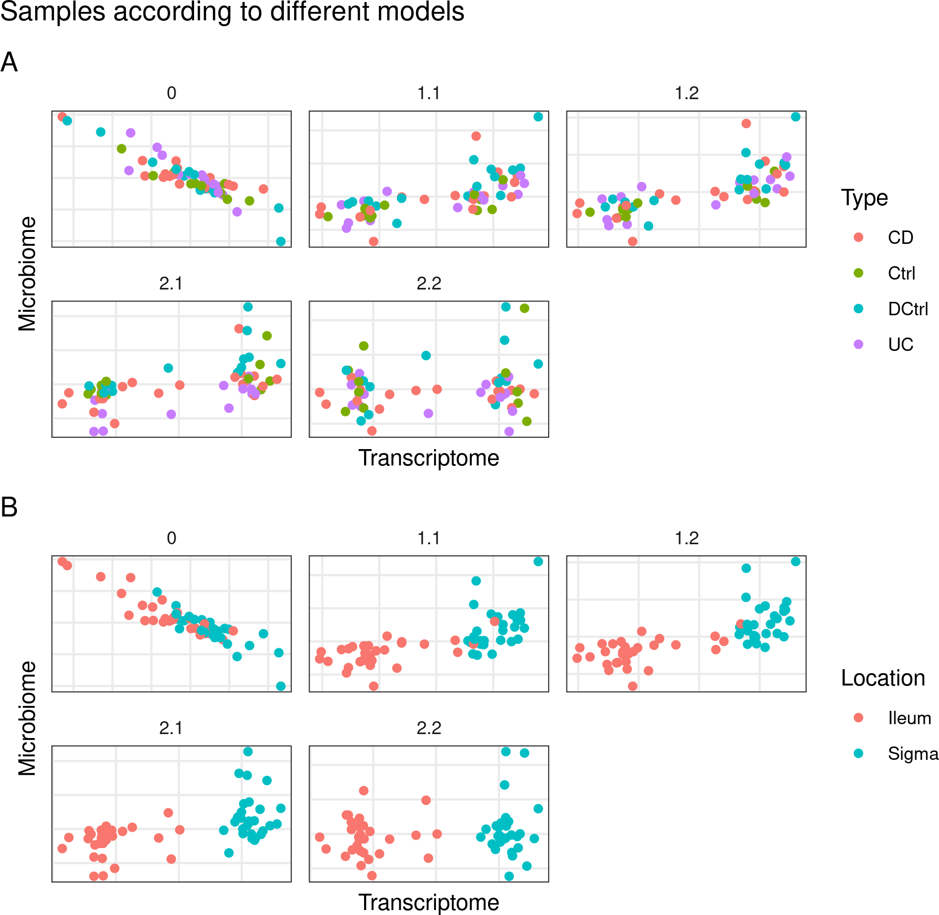 Models from inteRmodel in the Häsler's dataset. Model 0 with just the transcriptome and microbiome data. Models 1.1 to 1.2 with transcriptome, microbiome and sample data in a single block. Models 2.1 and 2.2 with transcriptome, microbiome and sample data in multiple blocks. On the A panel colored by disease on the B panel colored by location of the sample.