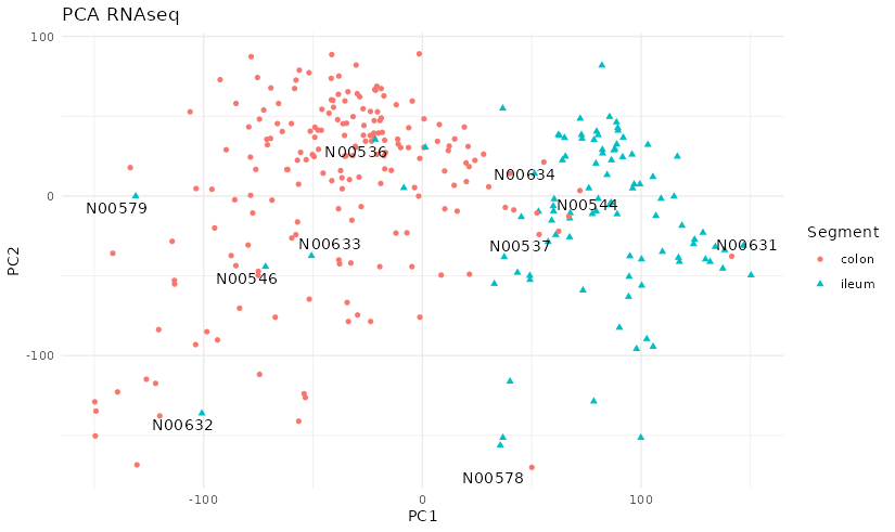 PCA of RNAseq of the Hernandez's dataset. The plot shows a clear separation between colon and ileum for most samples except for some that seem mislabeled.