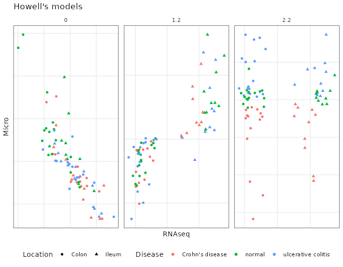 Models from the inteRmodel of the Howell dataset. The three main models, model 0, 1.2 and 2.2 on the Howell dataset colored by section colon, ileum and shape according to the disease: square, ulcerative colitis; triangle, normal; circle, Crohn's disease. Model 0 has just trancriptomic and microbiome data, model 1.2 has transcriptomic, microbiome and sample data and model 2.2 has transcriptomic, microbiome and sample data split in different blocks.