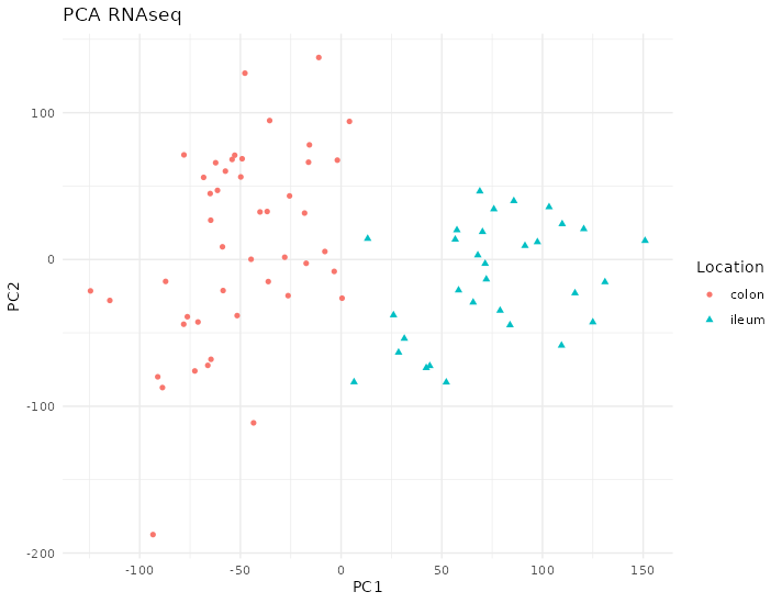 PCA of RNAseq data from the Howell dataset. There are two groups of samples according to their location. Each point represents a sample (colored and shaped by location).