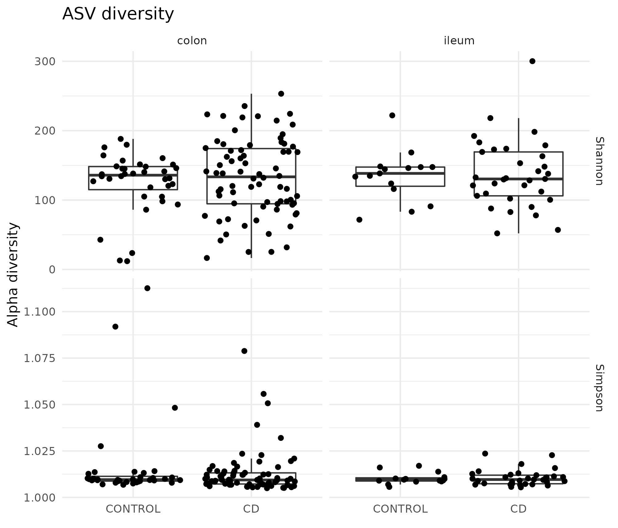 Microbiome diversity in the HSCT dataset. On the upper section the Shannon effective and on the lower row the Simpson effective diversity splitted by colon and ileum and controls and CD. There is high diversity between the samples on the same condition.