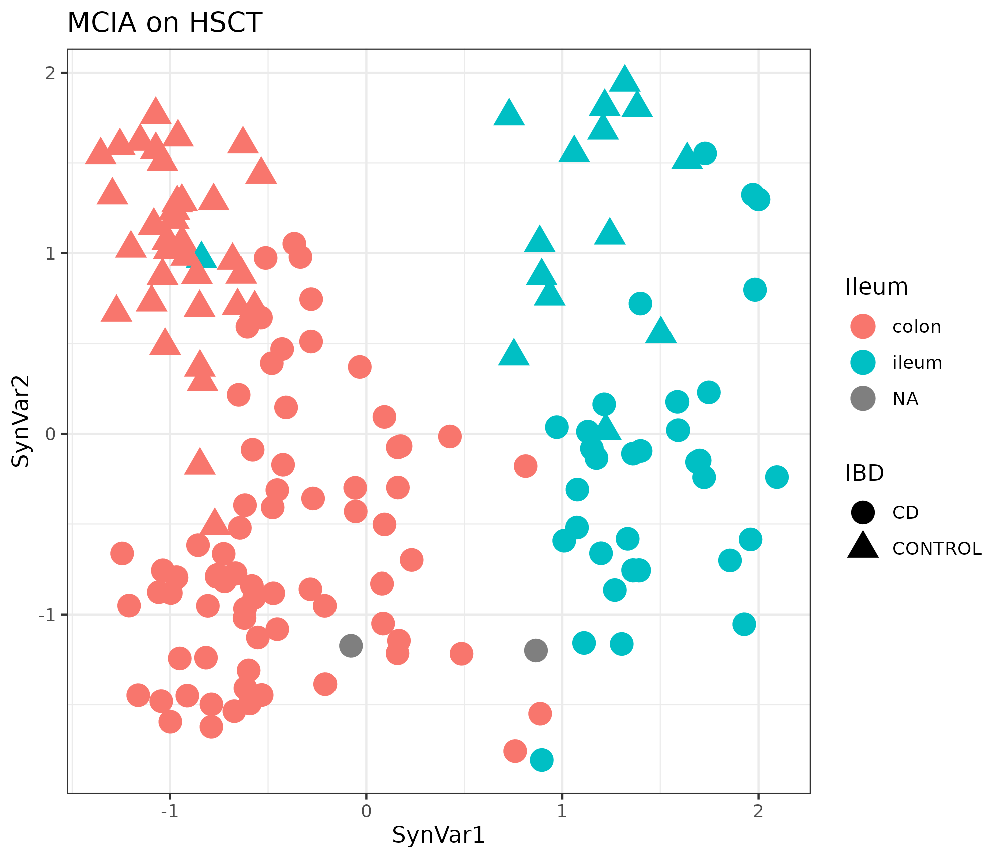 MCIA dimensions in the HSCT dataset. MCIA first two synthetic variables. The first variable separates the samples in colon and ileum. Each point represents a sample (colored by location and shape by disease).