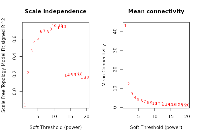 Power evaluation of WGCNA in the HSCT dataset. On the ordinate the power on the abscissa on the left the scale free topology model fit; on the right the mean connectivity. There is a low fit even on large power and the mean connectivity is below 100 from the very first value.