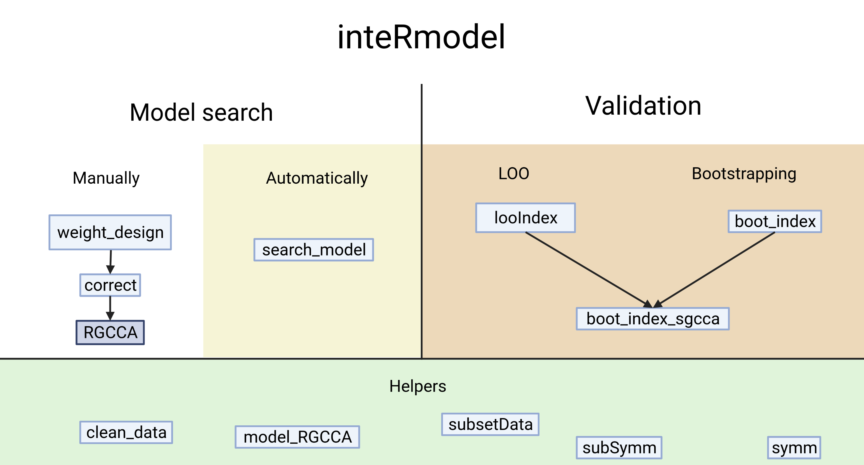 `inteRmodel` functions and workflow. Functions provided by the inteRmodel package to help on the process, search and validate models of relationships using RGCCA. Created with BioRender.com