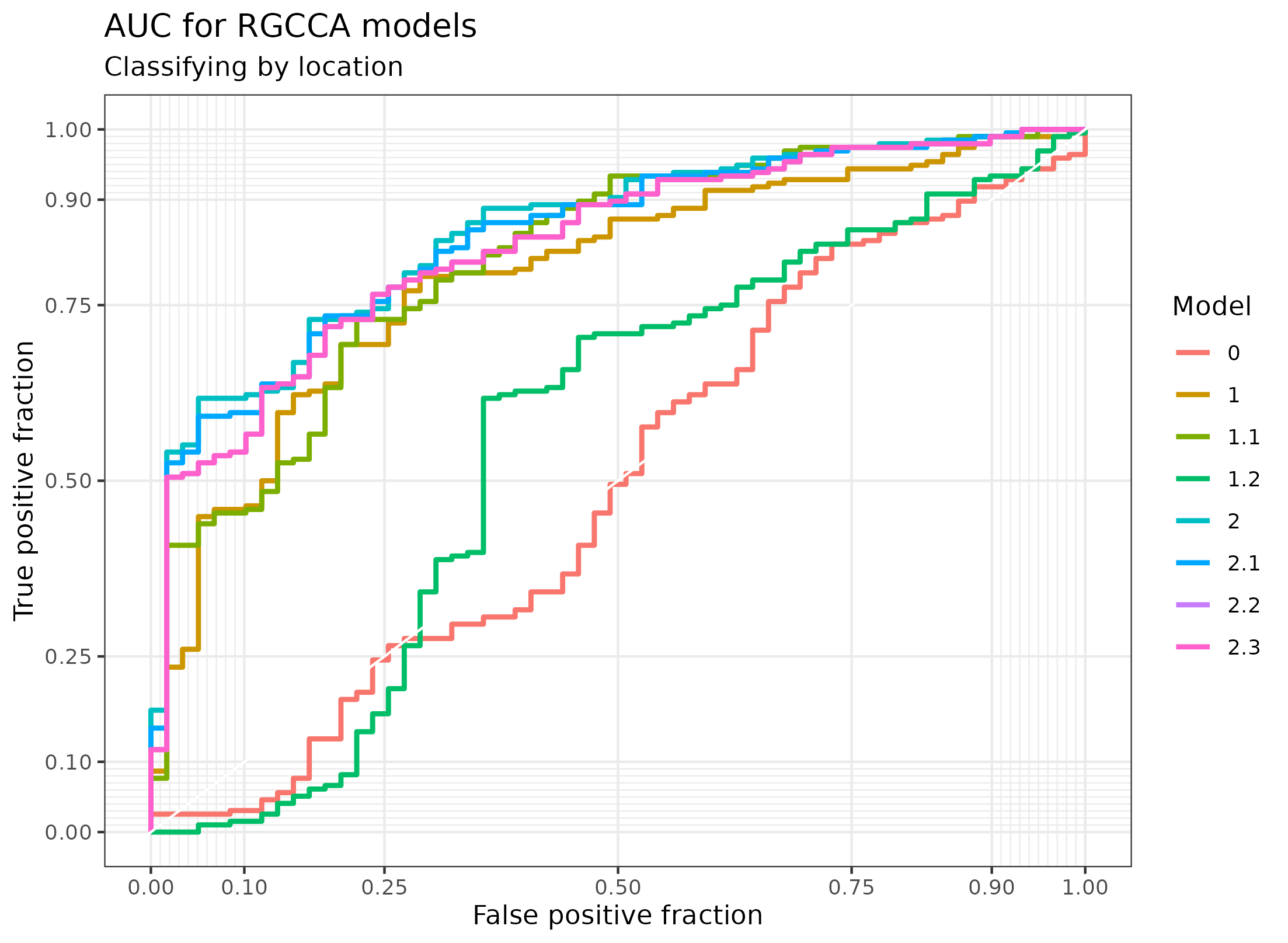 AUC of the RGCCA models in the Morgan dataset. The classification of the localization of the sample according to the first component of the gene expression of the models generated with RGCCA on the Morgan dataset.