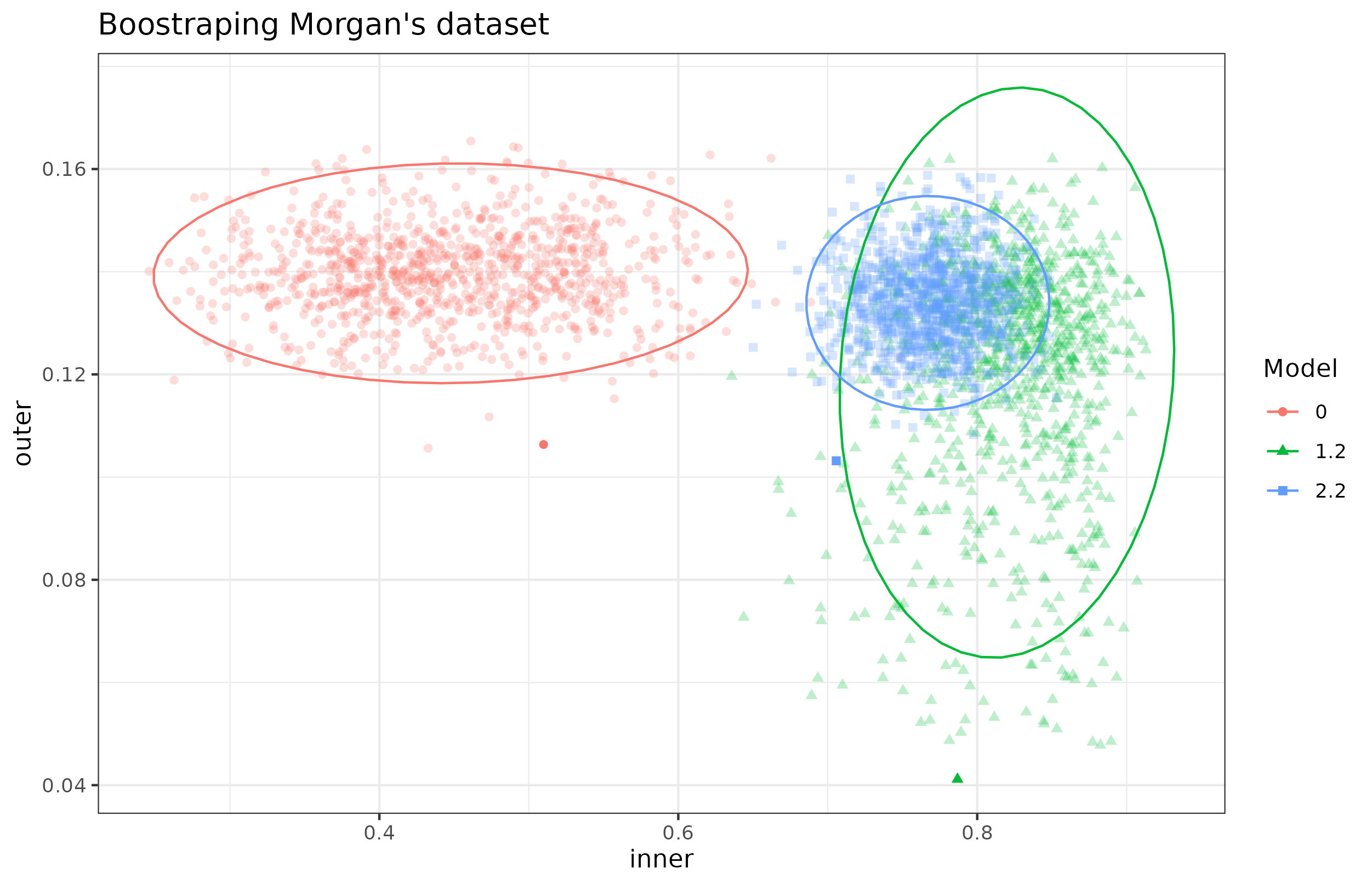 AVE scores of bootstrapped models from Morgan dataset. Inner and outer AVE scores of the bootstrapped models 0, 1.2 and 2.2 on the Morgan dataset. Model 0 does not have sample data. Model 1.2 has microbiome, transcriptome and sample data in a single block and model 2.2 has microbiome, transcriptome and the sample data split in several blocks. Model 2.2 shows less variance than all models but lower inner values than model 1.2. Each point represents a bootstrapped sample (colored by model used). The dispersion is shown by the ellipses.
