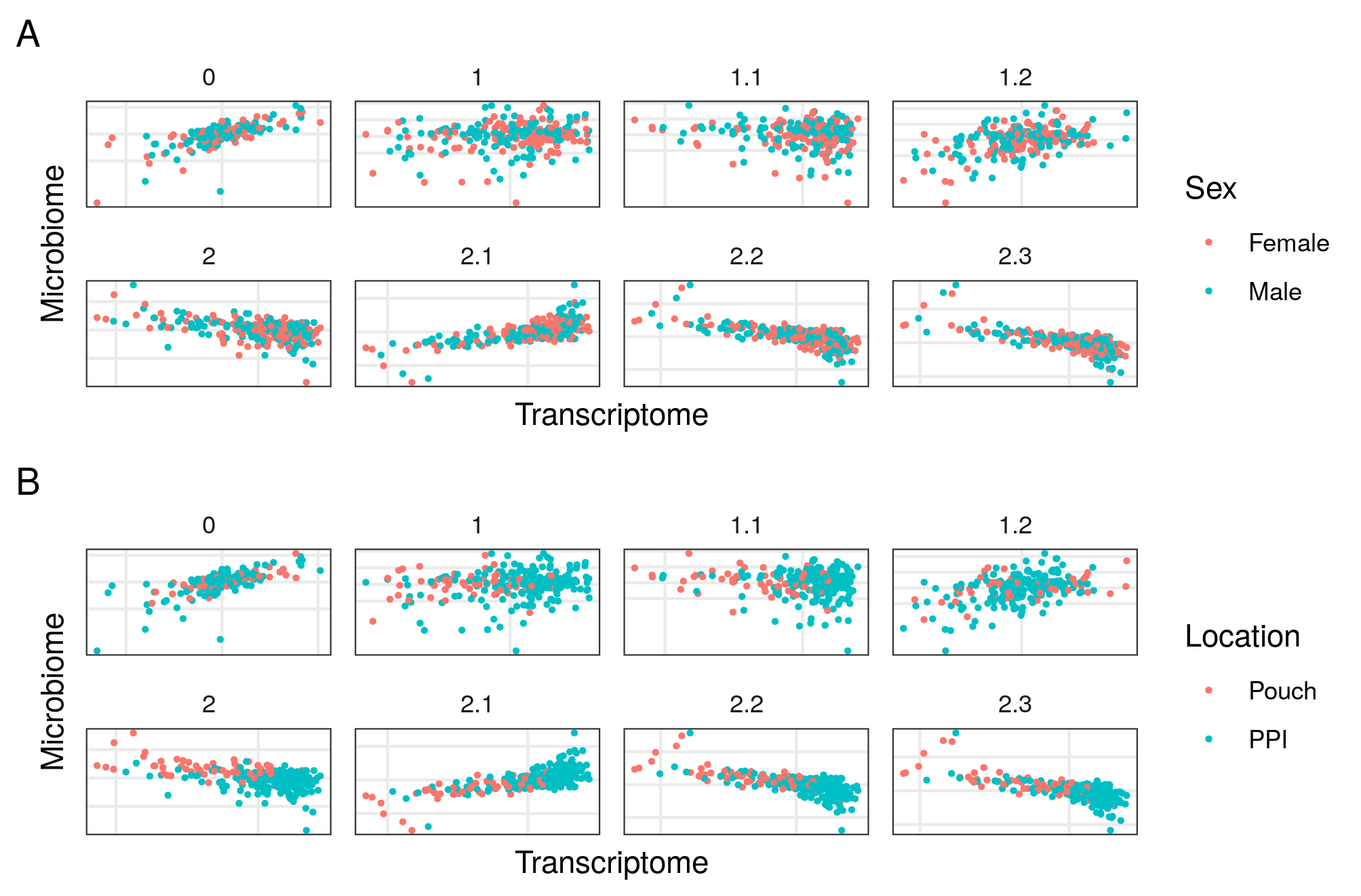 Models from inteRmodel in the Morgan dataset. First component of the transcriptome and microbiome of models on the Morgan dataset. Model 0 without sample data. Model 1 to 1.2 with all the sample data in a single block and models 2.1 to 2.3 with sample data in several blocks. Panel A shows samples colored by sex and panel B by segment of the sample. There is no clear classification neither by location nor sex on any of the models.