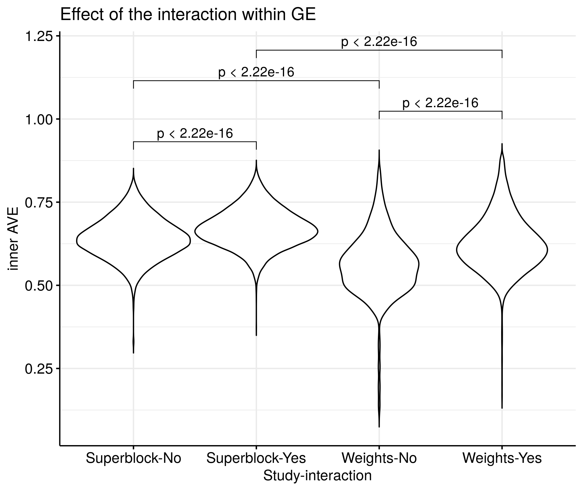 Effects of superblock and weights on the inner AVE on Puget's dataset. Designs with the superblock showed higher inner AVE scores than without it. Interaction yes/no indicates RNA and RNA interaction. Higher inner AVE values are associated with relationships within the GE (p-values shown on top of the violin plots).