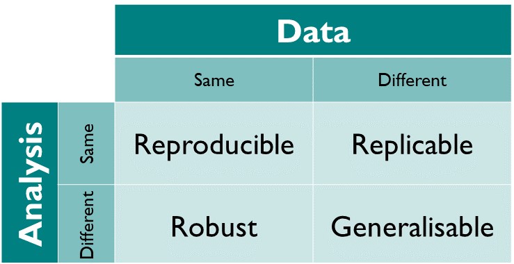 Reproducibility matrix indicating the terminology used between using the same method and the same data. Figure from The Turing Way: A Handbook for Reproducible Data Science (Version v1.0.1).